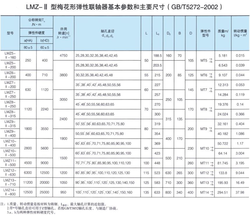 LMZ-Ⅱ型联轴器