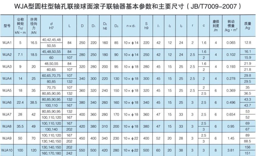 WJA型圆柱形轴孔联接球面滚子联轴器