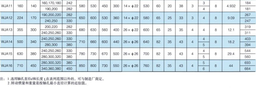 WJA型圆柱形轴孔联接球面滚子联轴器