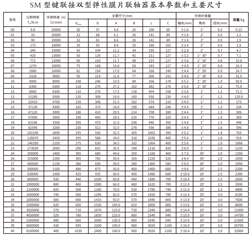 SM型键连接双型弹性膜片联轴器